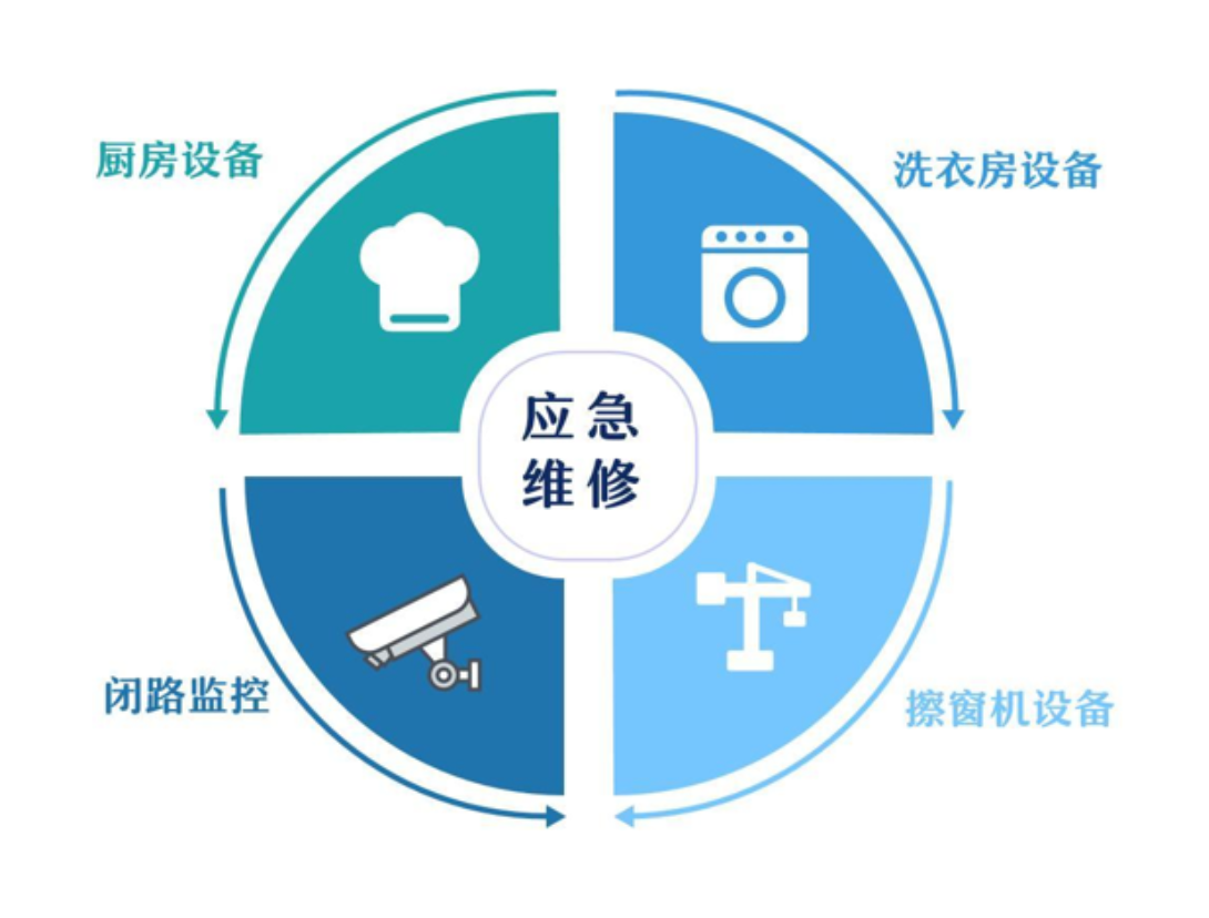 工程委管服务实施成效分类